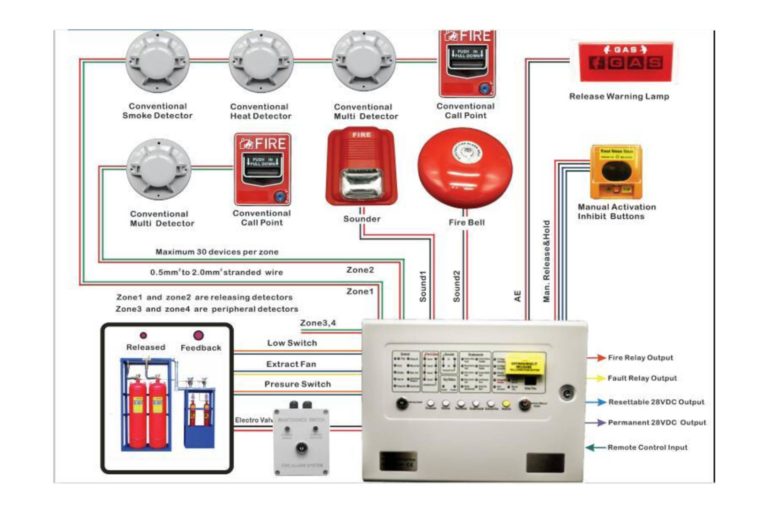 Fire and Gas Detection System
